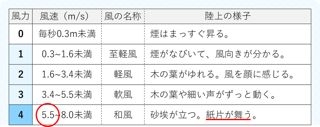 風力階級